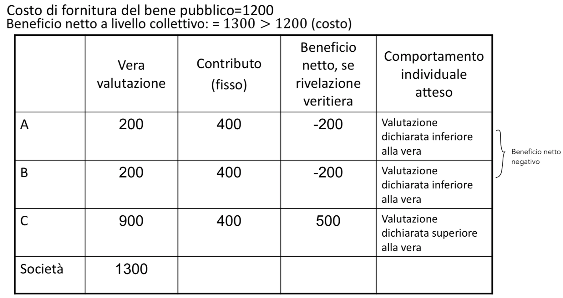 Figura - 1) Rivelazione delle preferenze con contributo fisso