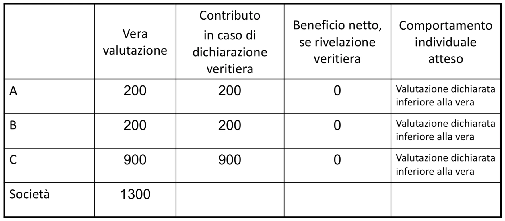 Figura - 2) Rivelazione delle preferenze con contributo basato sulle valutazioni