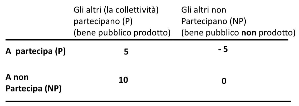 Figura - pubblico nell’ipotesi di pochi soggetti coinvolti nella decisione. 1)Domanda di bene pubblico come g