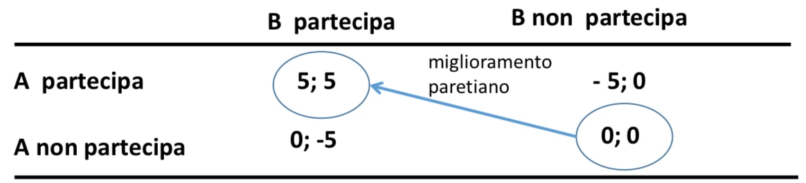 Figura - Posto che gli altri non contribuiscano, se A paga subisce una perdita di 5 (non c’è il rimborso); me