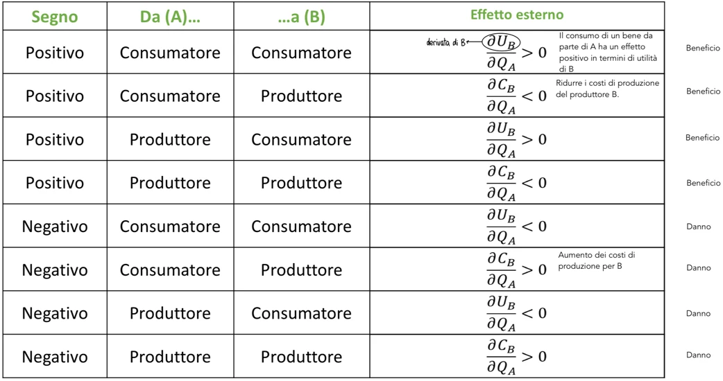 Figura - • Esternalità di produzione positiva: situazione nella quale la produzione di un’impresa (A) aumenta