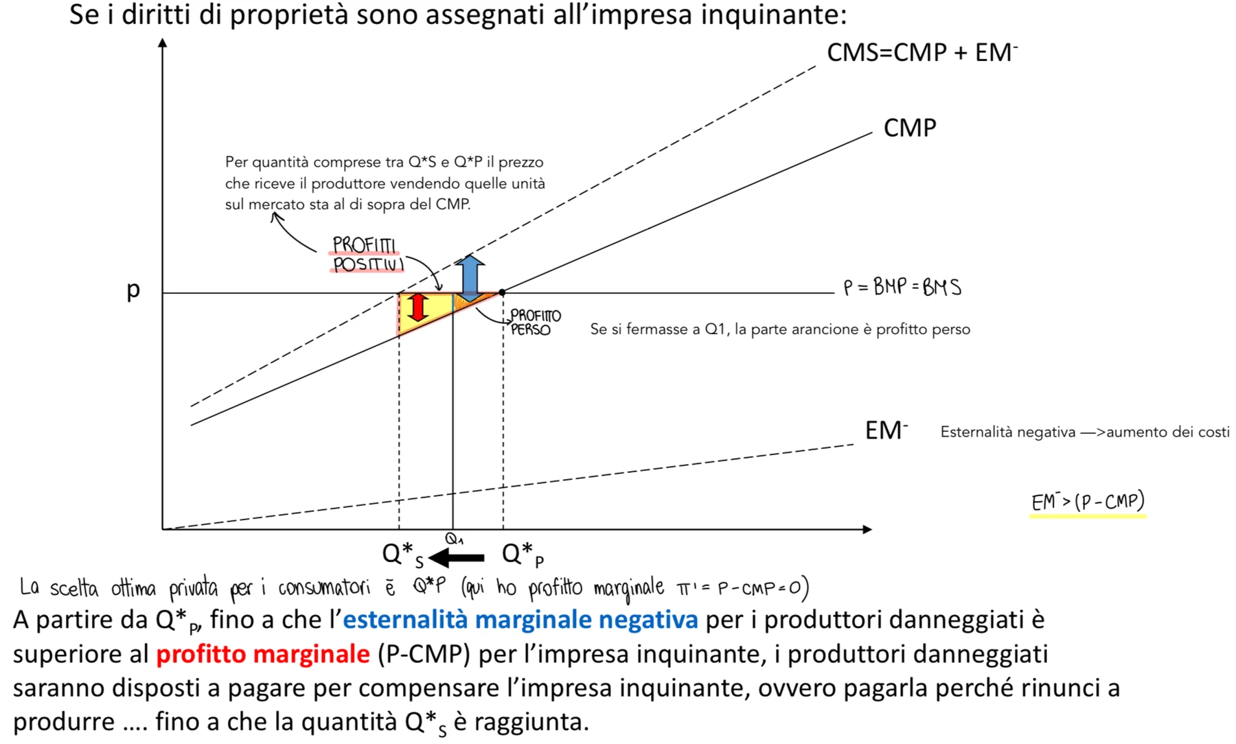 Figura - SOLUZIONE DI COASE: diritti attribuiti all’impresa inquinante