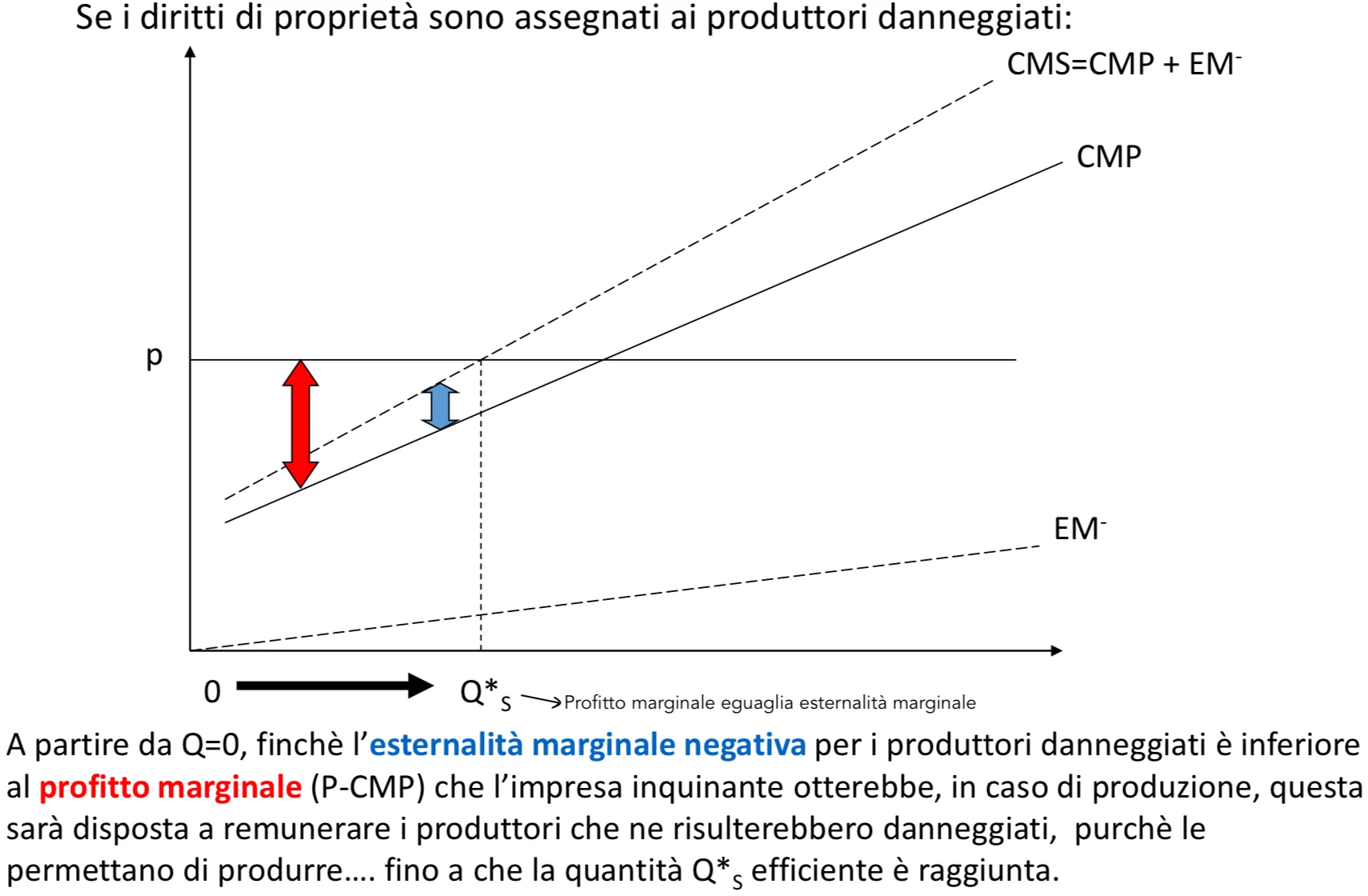 Figura - SOLUZIONE DI COASE: diritti attribuiti ai produttori danneggiati