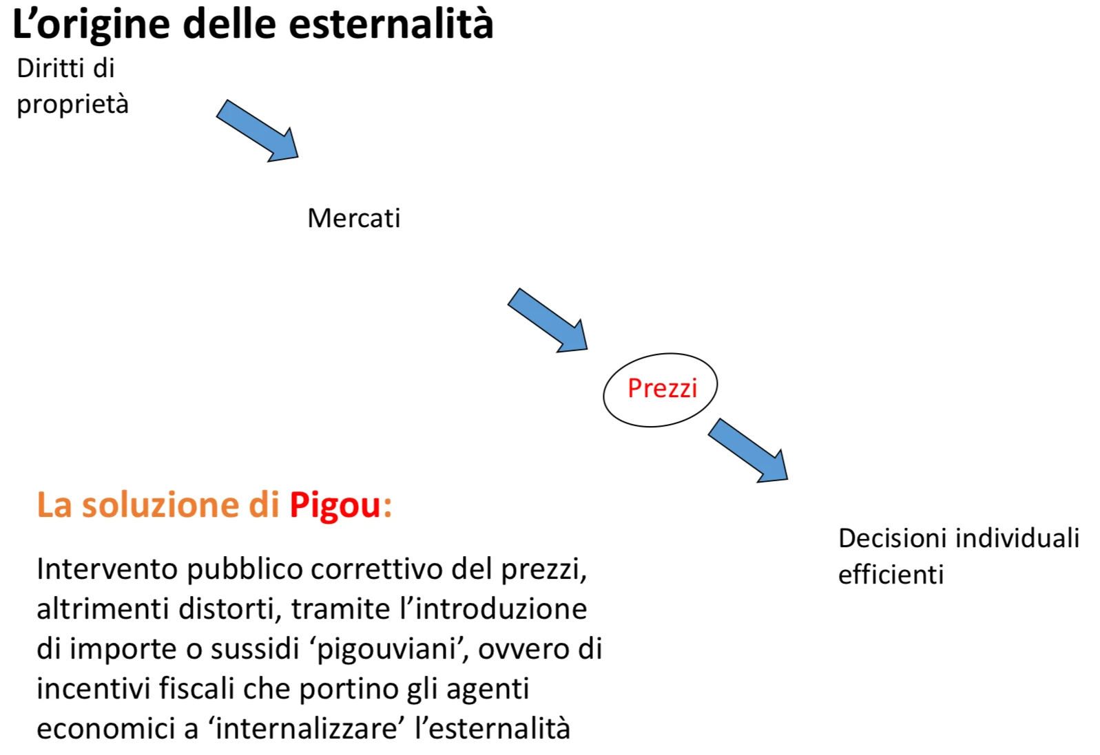 Figura - C’è una seconda possibilità di correzione dei fallimenti di mercato, quando la soluzione di Coase no