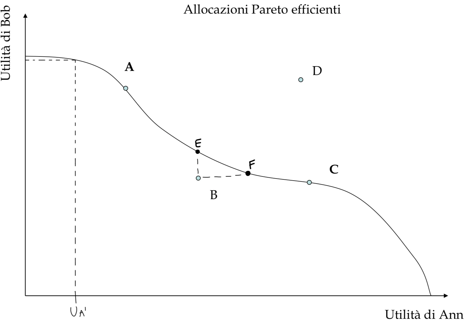 Figura - La frontiera delle utilità possibili I punti sulla frontiera delle utilità possibili sono pareto eff