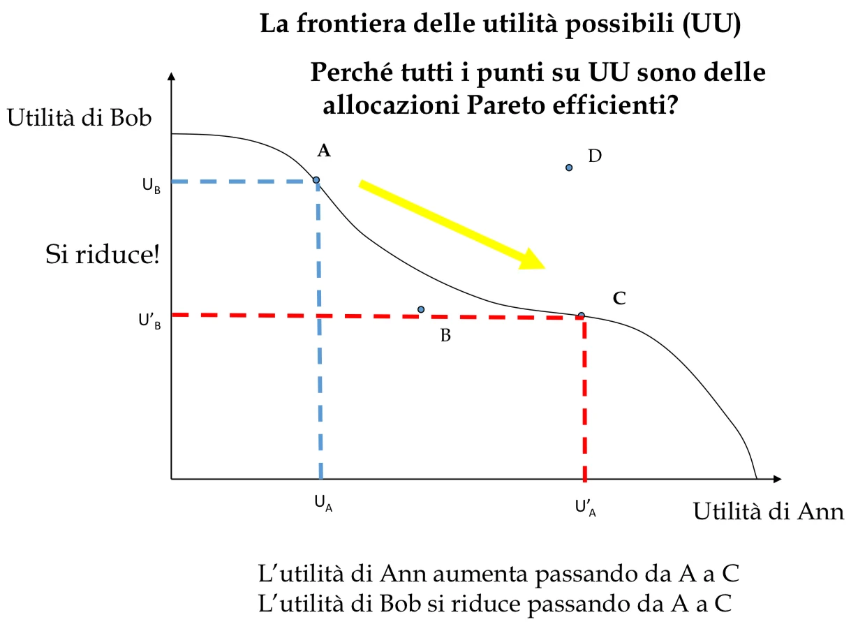 Figura - Allocazioni A e C sono allocazioni efficienti dal punto di vista paretiano,, sono sulla curva dei co
