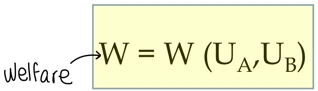 Figura - Come scegliere tra le diverse possibili allocazioni pareto efficienti? Le scelgo in base alle prefer