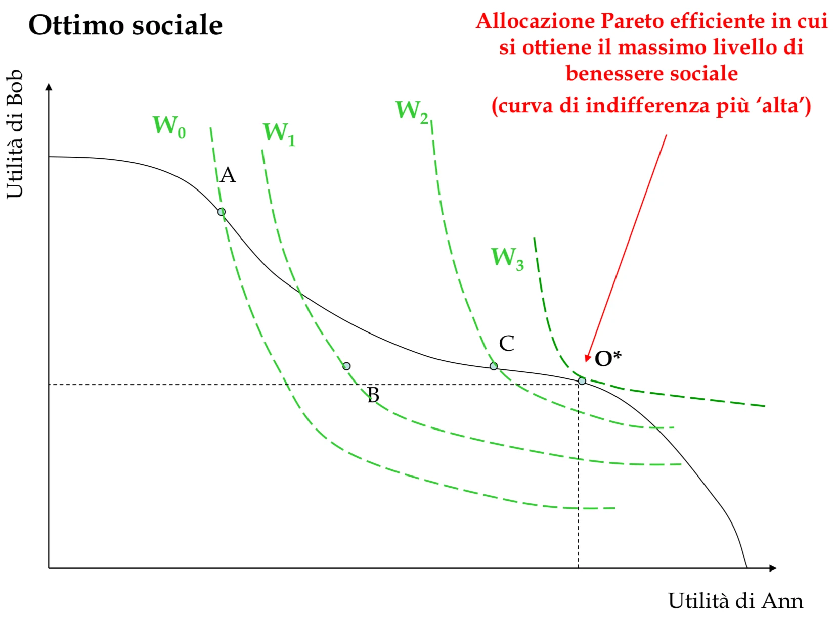 Figura - Ottimo sociale: è un punto di tangenza tra la frontiera delle utilità possibili dove e la curva di i