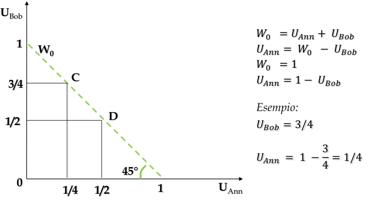 Figura - esempio se 20 = 1: