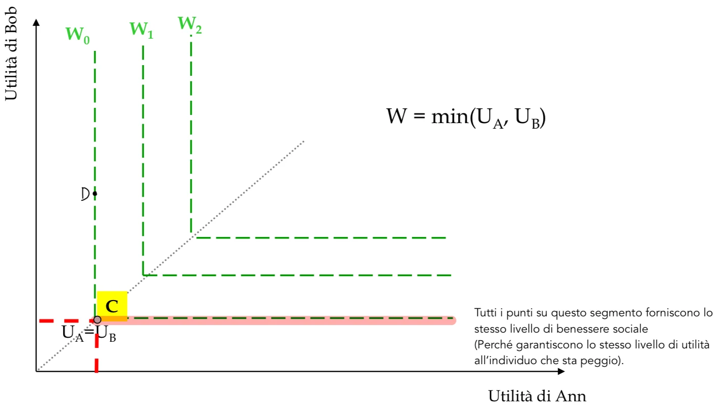 Figura - Se partendo da c aumento solamente l’utilità di Ann lasciando invariata quella di Bob, Bob starà peg