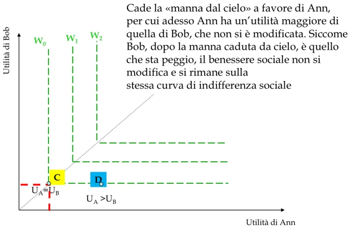 Figura - Se partendo da c aumento solamente l’utilità di Ann lasciando invariata quella di Bob, Bob starà peg