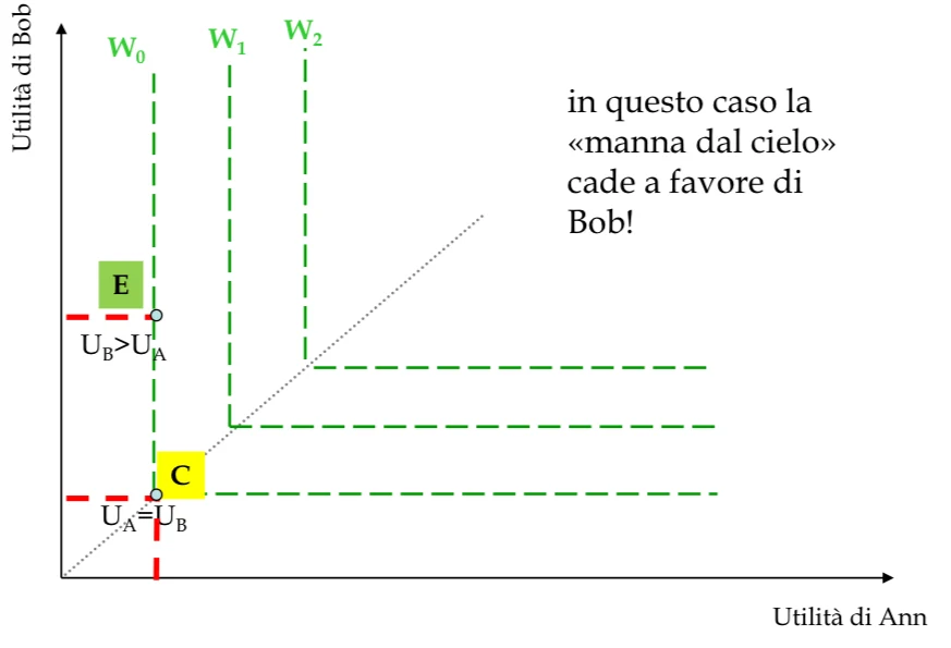 Figura - Se partendo da c aumento solamente l’utilità di Ann lasciando invariata quella di Bob, Bob starà peg