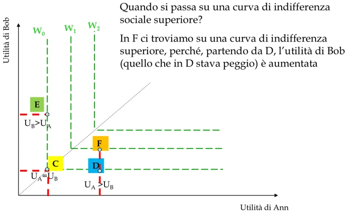 Figura - Se partendo da c aumento solamente l’utilità di Ann lasciando invariata quella di Bob, Bob starà peg