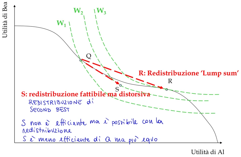 Figura - Utilizzando strumenti distortivi e non lump-sum; potrò migliorare l’equità al prezzo di rinunciare i