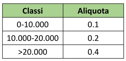 Figura - Esempio: reddito complessivo 30.000; T= 30.000*0.4=12.000