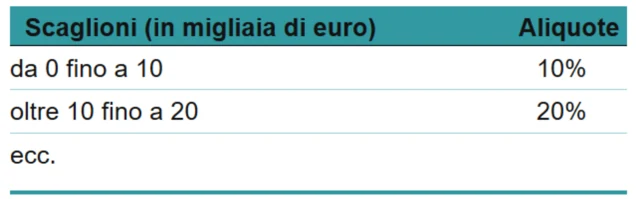 Figura - Questo sistema non è generalmente adottato perché mette a rischio il no re-ranking. Progressività pe