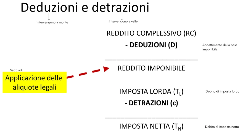 Figura - - Aliquota legale: quanto è dovuto dal contribuente per ogni unità di reddito imponibile (ammontare