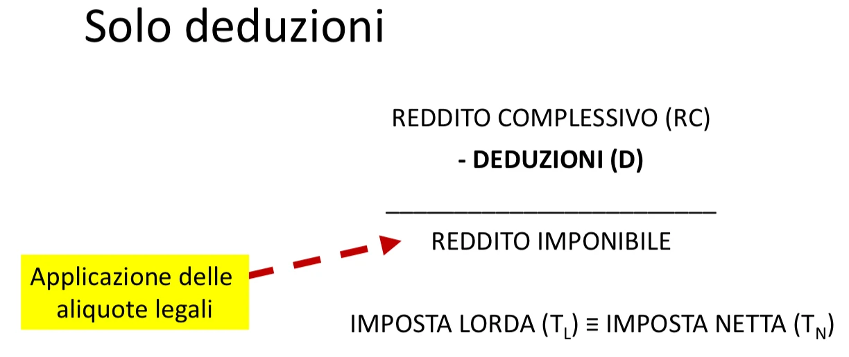 Figura - Progressività per deduzione: T = t (Y – D)