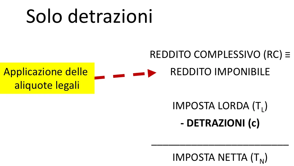 Figura - Progressività per deduzione: T = t (Y – D)