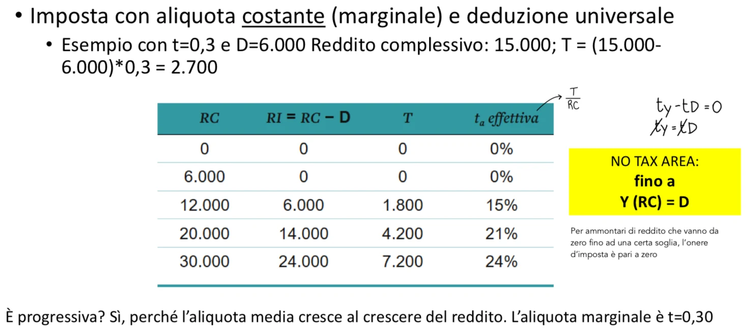 Figura - Progressività per deduzione: T = t (Y – D)