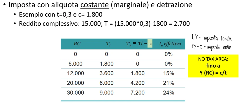 Figura - Progressività per detrazione: T = tY – c