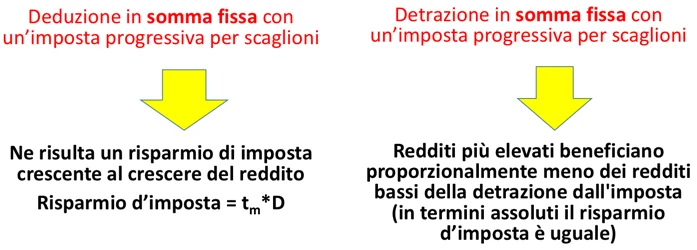 Figura - perché cresce l’aliquota marginale a cui sarebbe stato tassato quel reddito andato in deduzione. Com