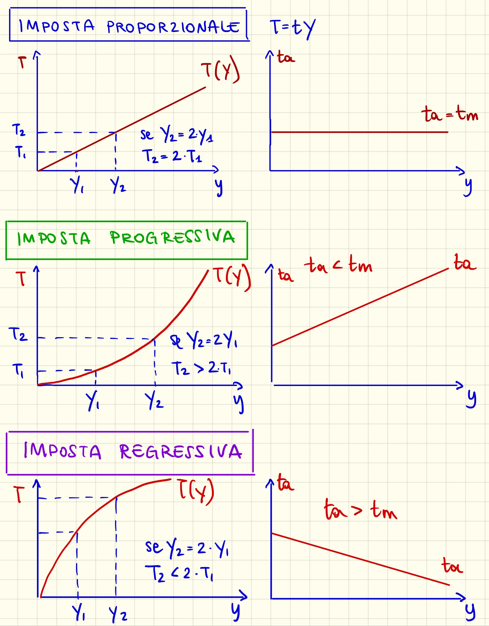 Figura - Imposta progressiva