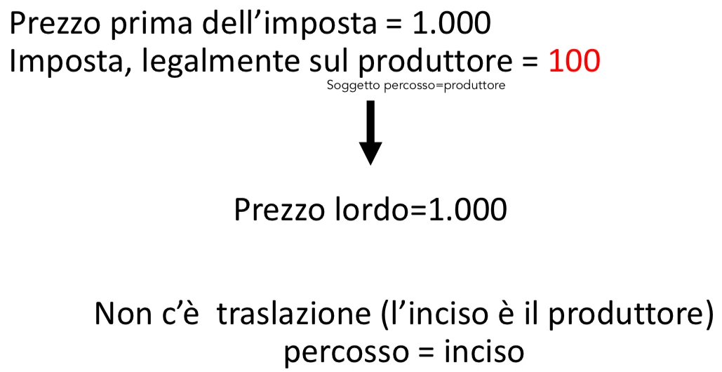 Figura - Esempio 1a: la traslazione di un’accisa