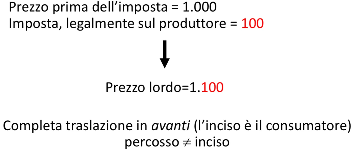 Figura - Esempio 1b: la traslazione di un’accisa