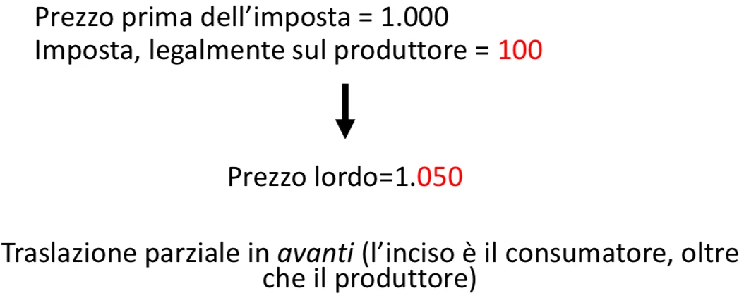 Figura - Il contribuente di fatto è stato in grado di far assumere l’onere d’imposta totalmente al consumator
