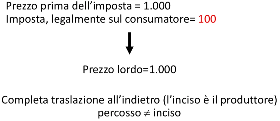 Figura - Per il produttore non cambia nulla Esempio 2b: la traslazione di un’accisa