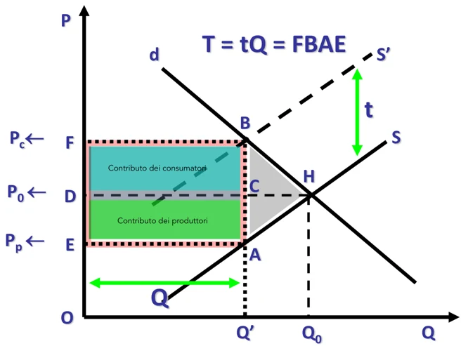 Figura - Il gettito dell’imposta entrate per lo Stato a seguito dell’introduzione dell’imposta specifica Esem
