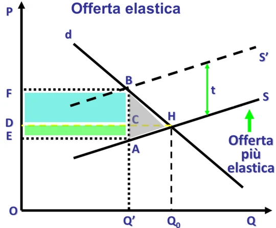 Figura - Curva di domanda verticale ineslatica. Traslazione completa in avanti dell’onore dell’imposta, in qu