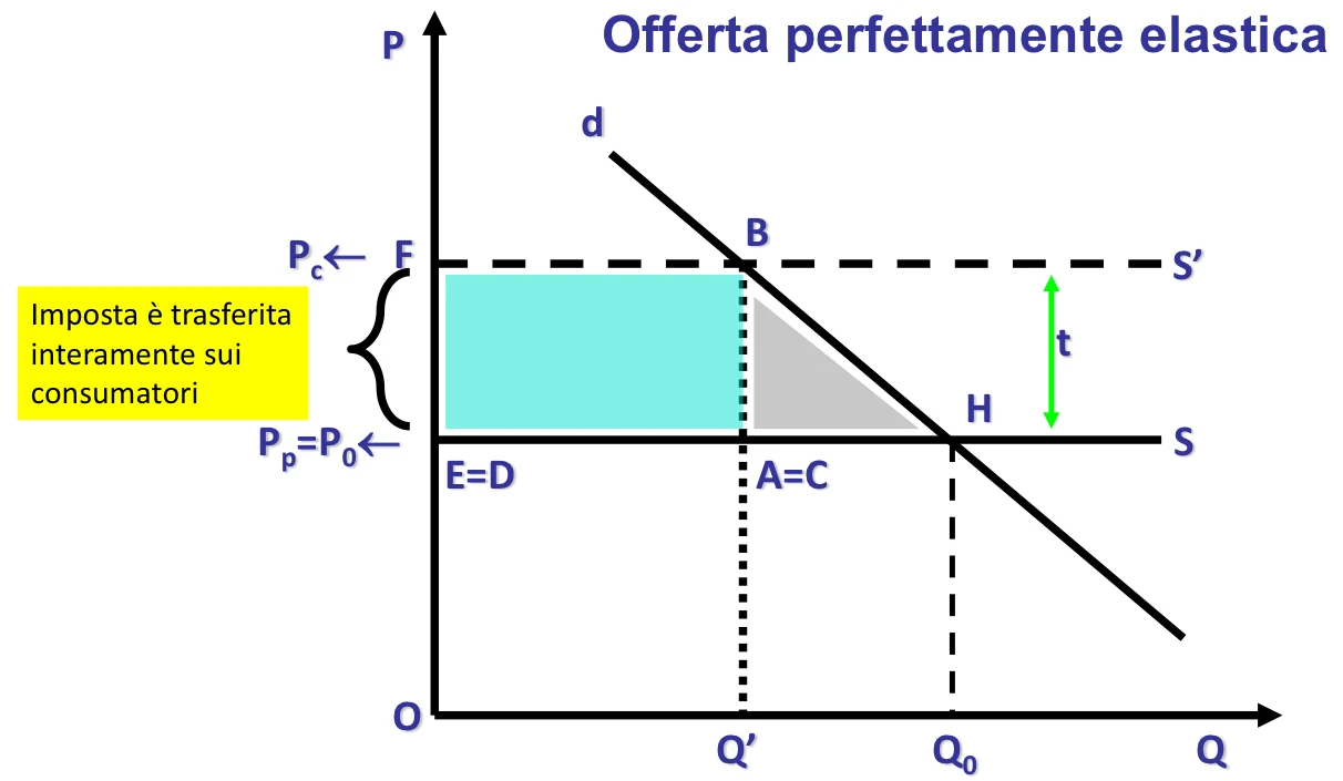 Figura - L’imposta permette di trasferire completamente in avanti l’onere dell’imposta sui consumatori. La tr