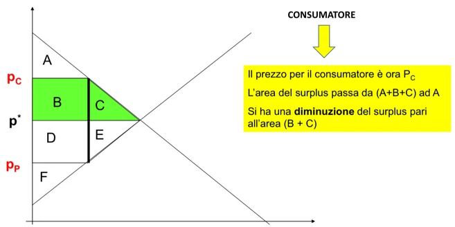 Figura - Prima dell’imposta il benessere del consumatore è misurato dal surplus del consumatore ed è pari all