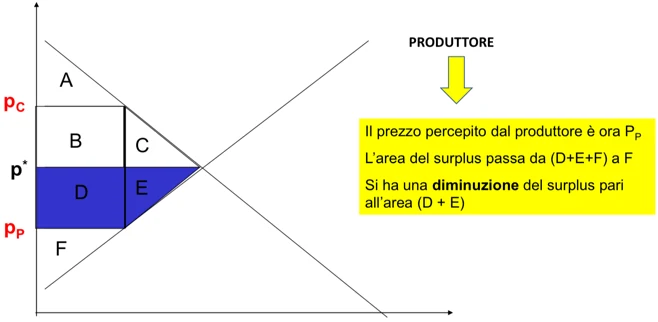Figura - Prima dell’imposta il benessere del consumatore è misurato dal surplus del consumatore ed è pari all
