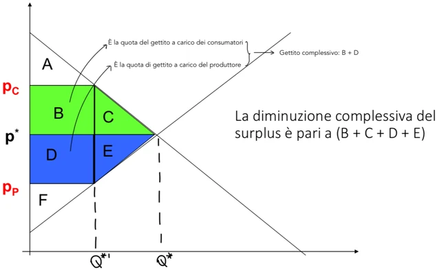 Figura - Come varia il benessere complessivo? Ricordiamoci però che il gettito fiscale, pari all’area B+D, vi