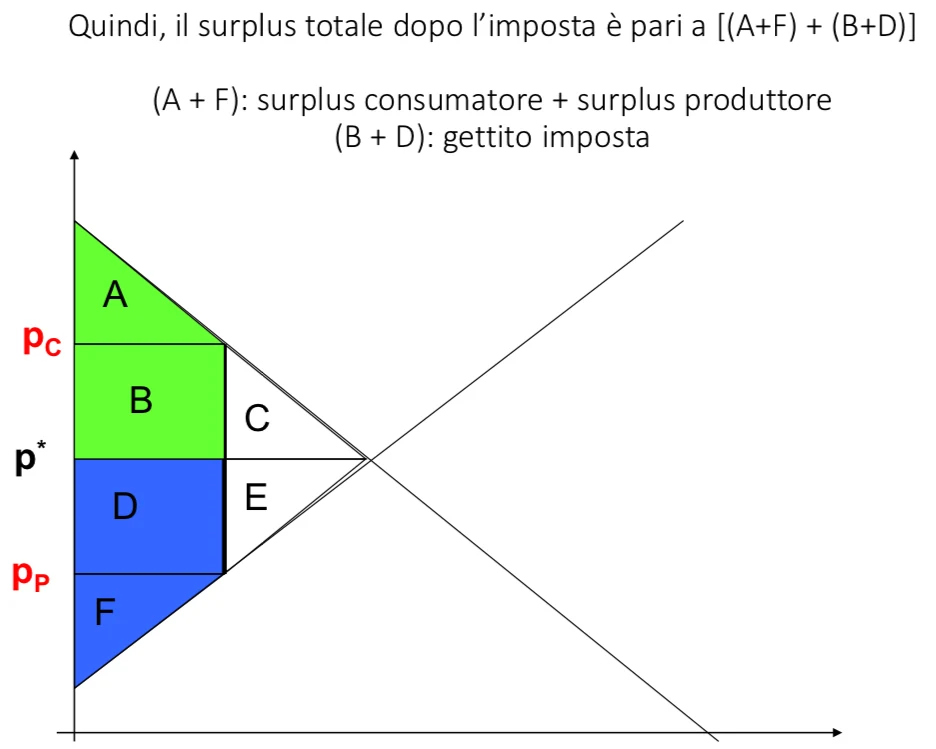 Figura - Quindi il surplus totale dopo l’imposta è pari a (A+F) + (B+D) (A+F): surplus consumatore + surplu