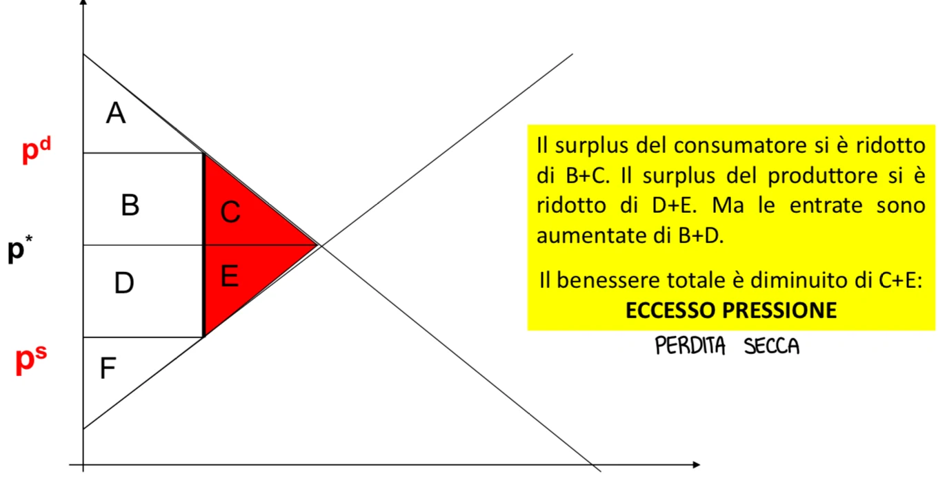 Figura - Quindi il surplus totale dopo l’imposta è pari a (A+F) + (B+D) (A+F): surplus consumatore + surplu