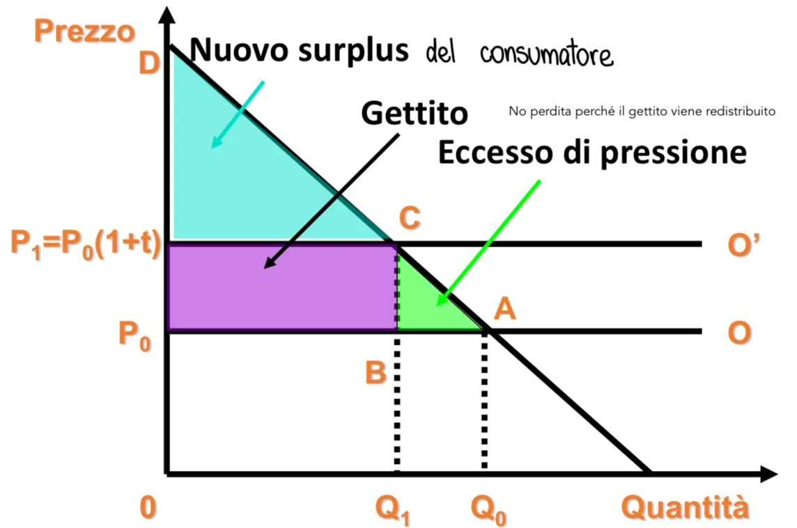 Figura - Imposte distorsive Determinano anche un effetto sostituzione, sono inefficienti (non neutrali). Dist