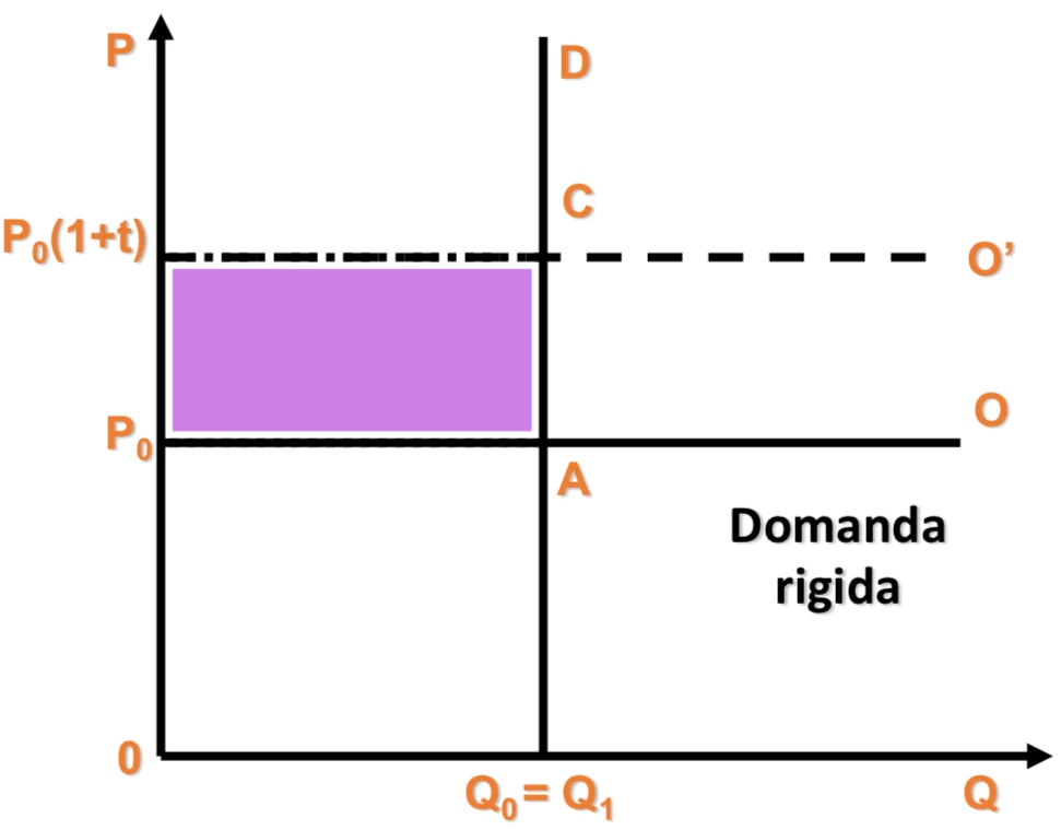 Figura - Se la domanda è rigida ho un’elasticità della domanda pari a 0, non vi è eccesso di pressione. Perdi