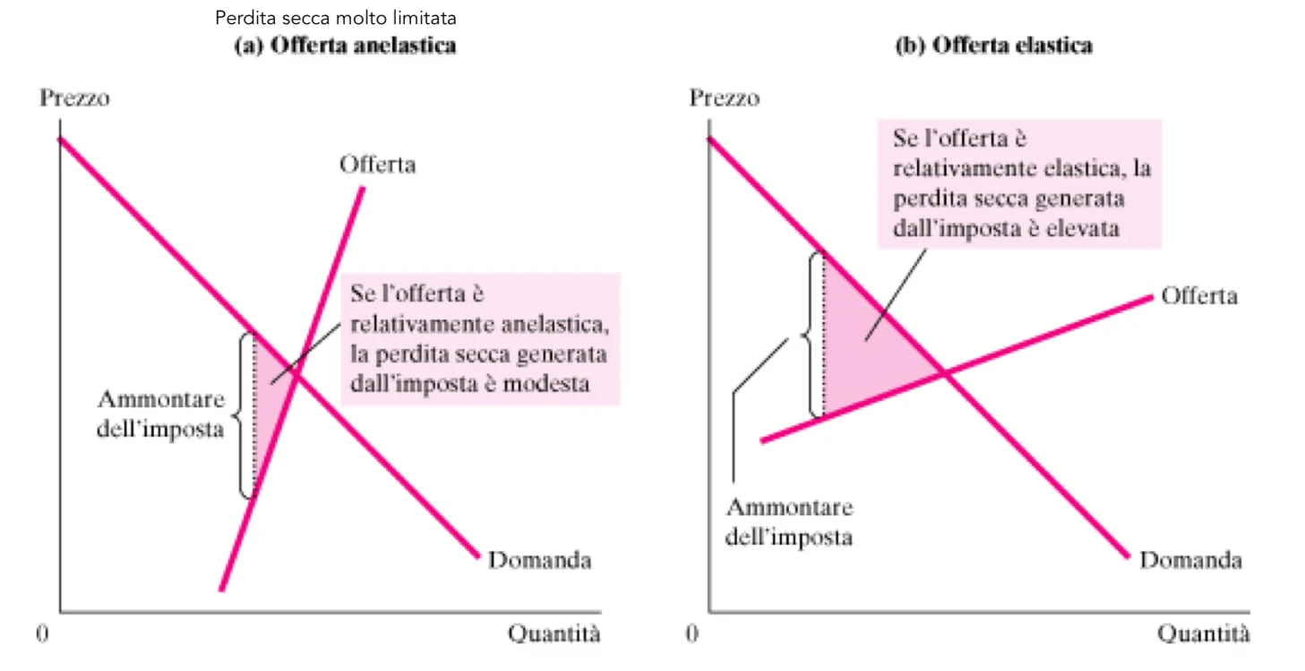 Figura - Se la domanda è rigida ho un’elasticità della domanda pari a 0, non vi è eccesso di pressione. Perdi