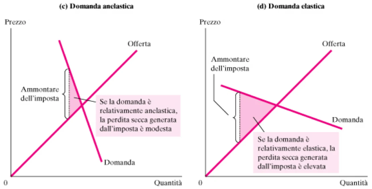 Figura - A parità di cuneo tra Pc e Pp, l’eccesso di pressione è maggiore nel caso di offerta relativamente e