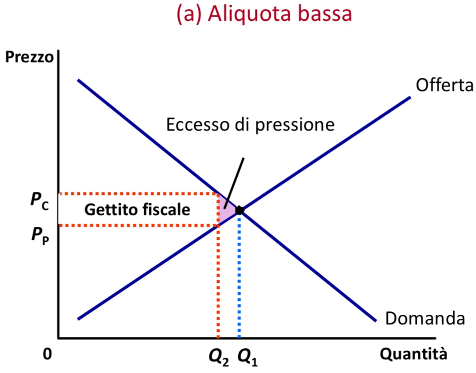 Figura - Aumenta più che proporzionalmente all’aumentare dell’aliquota marginale d’imposta (t) che grava sull