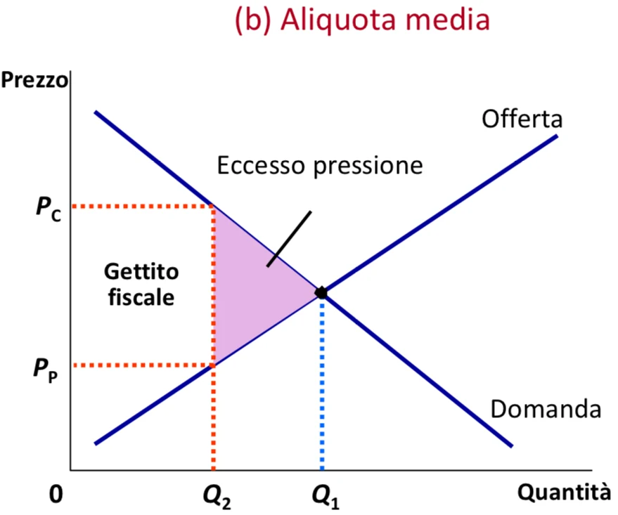 Figura - Implicazioni di policy Per migliorare l’efficienza bisognerebbe evitare imposte con elevate aliquote