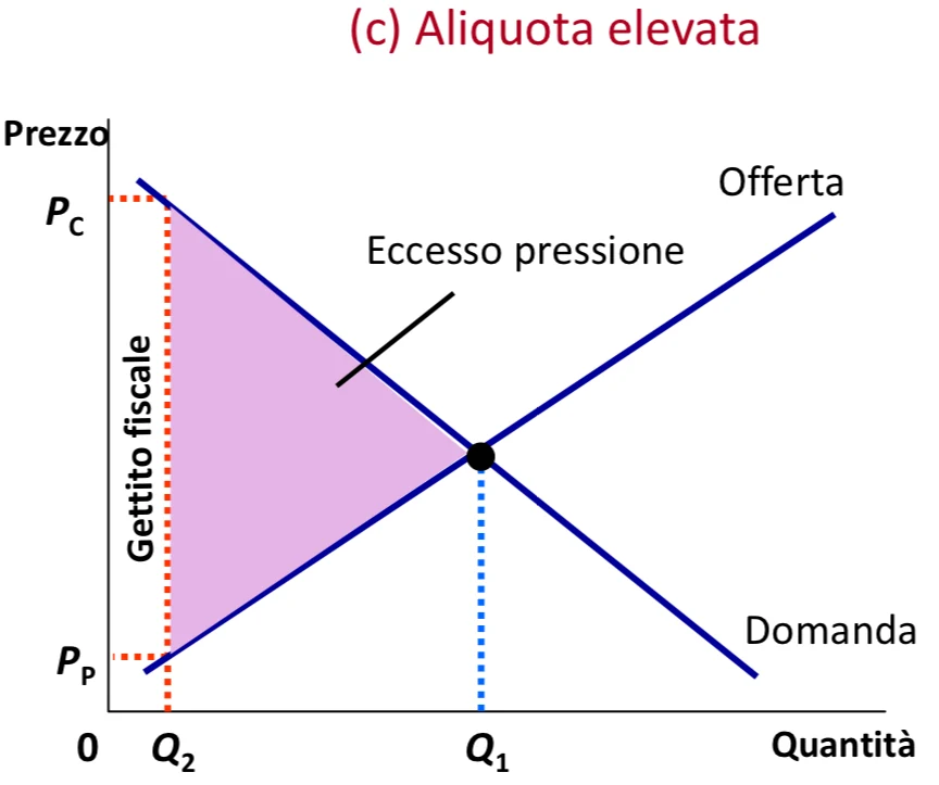 Figura - Implicazioni di policy Per migliorare l’efficienza bisognerebbe evitare imposte con elevate aliquote