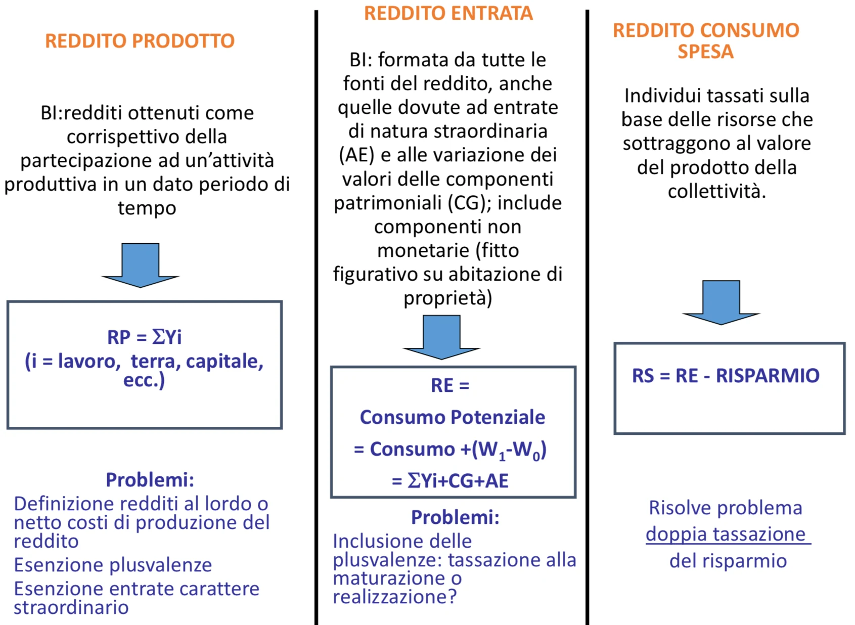 Figura - Reddito prodotto Legislazioni dell’Ottocento Concetto sistematizzato in modo coerente da De Viti de
