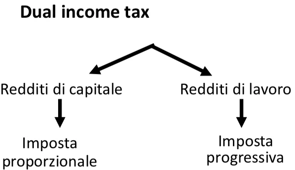 Figura - L’imposta sulla spesa è più efficiente dell’imposta sul reddito in quanto non distorce le scelte int