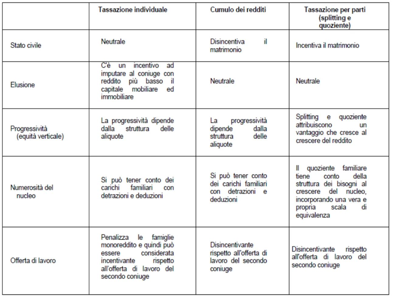 Figura - Schema riassuntivo
