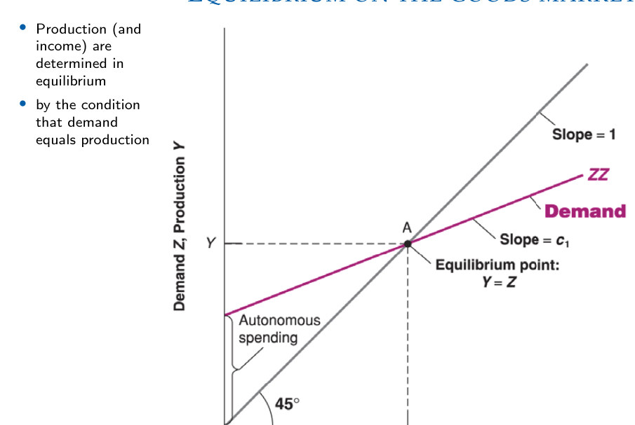 Goods-market equilibrium: planned expenditure and the 45-degree line.